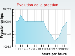 Evolution de la pression de la ville D'Huison-Longueville